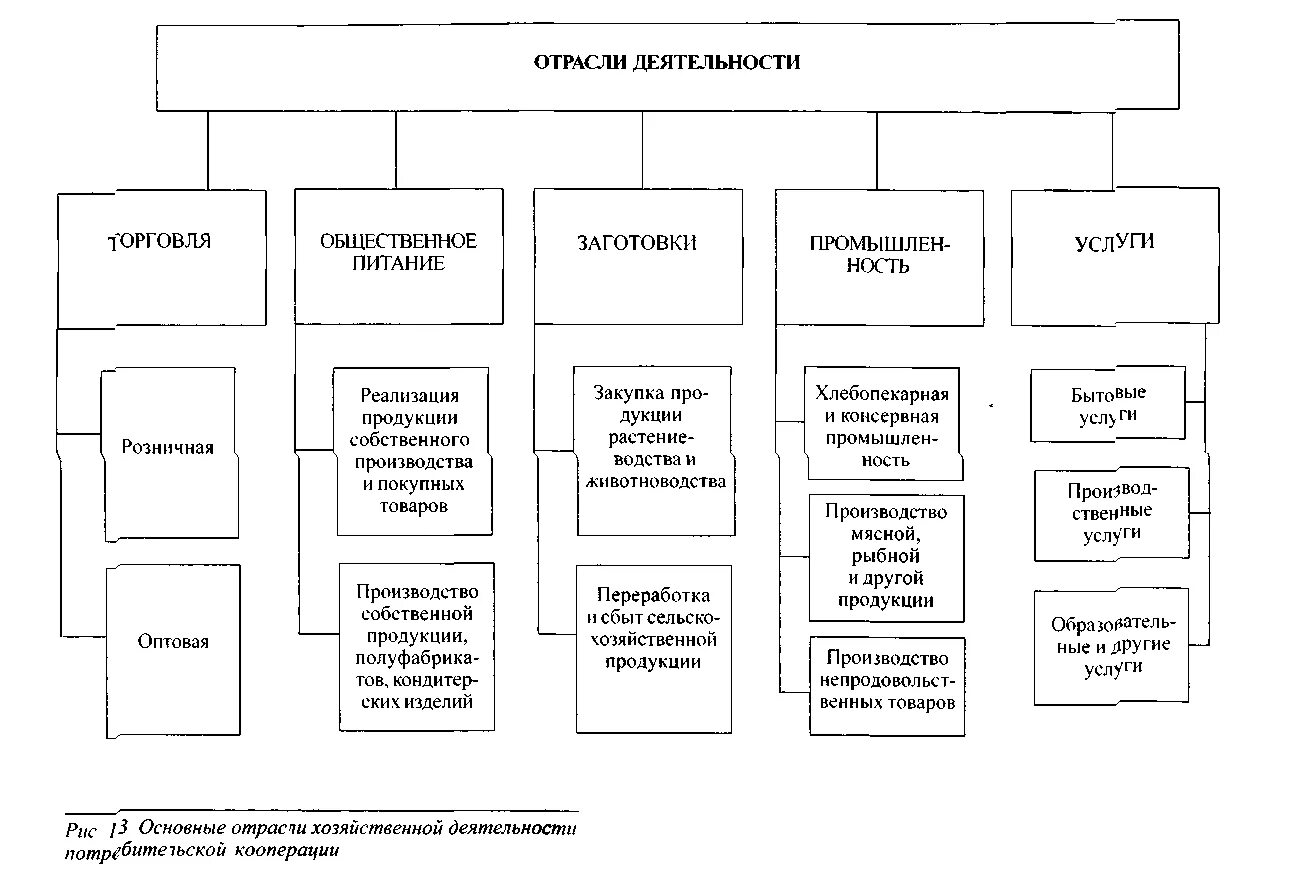 Деятельность потребительской кооперации. Отрасли деятельности потребительской кооперации. Отрасли экономической деятельности. Отрасли хозяйственной деятельности. Отрасли хозяйственной деятельности потребительской кооперации.