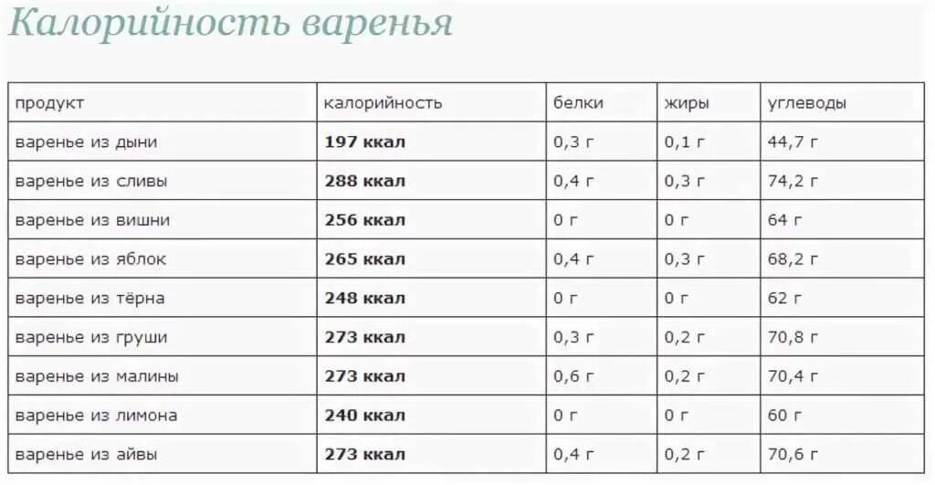 Джем энергетическая ценность. Сколько калорий в 100 граммах малинового варенья. Варенье малиновое энергетическая ценность. Количество калорий в столовой ложке варенье. Сколько углеводов в чайной