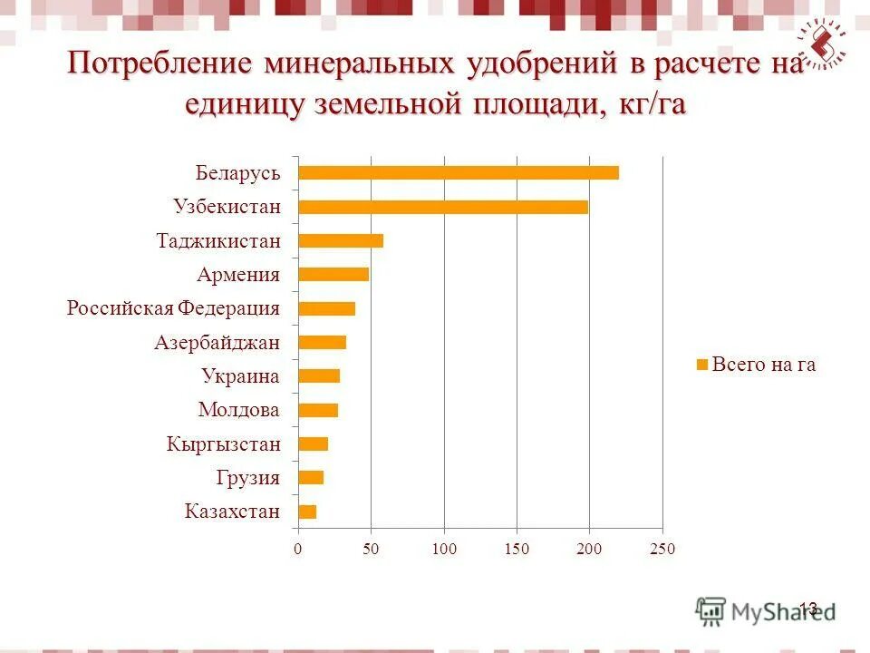 Лидеры по производству удобрений