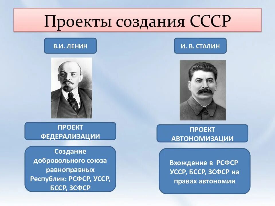 Точки зрения создания ссср. Образование СССР. Проекты создания СССР. Проекты образования СССР. Кто создал СССР.