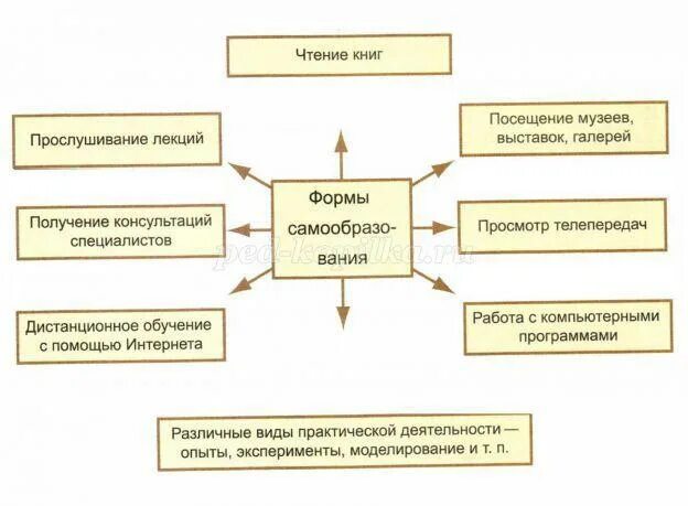 Обществознание образование в российской федерации самообразование. Образование и самообразование Обществознание. Самообразование это в обществознании. Схема самообразования по обществознанию. Схемы для обучения самообразования.