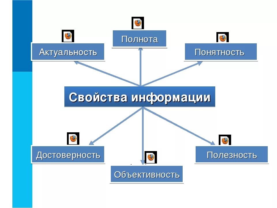 Свойства информации в информатике актуальность. Назовите основные свойства информации. Полнота и достоверность информации. Свойства информации полнота.