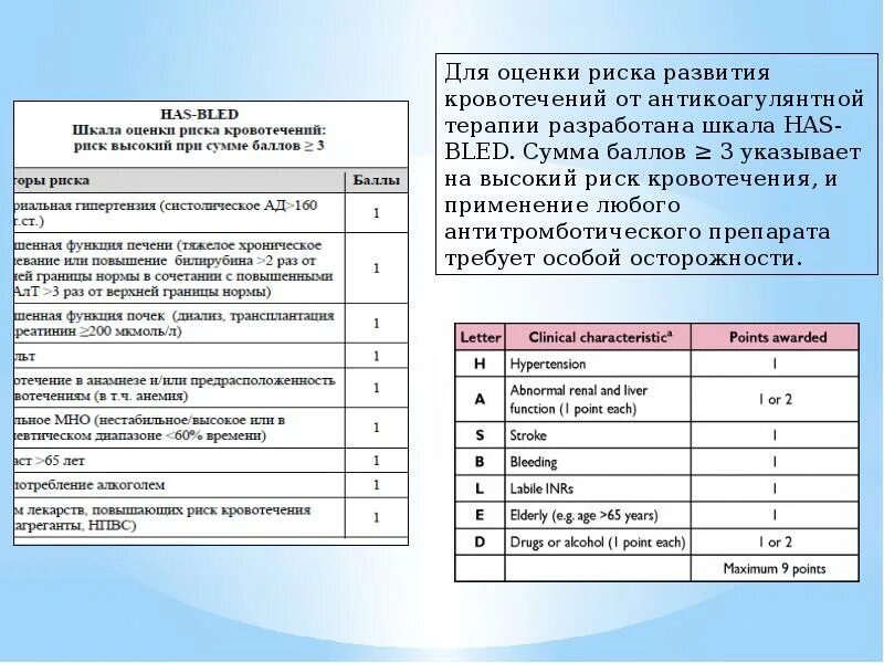 Шкала has-Bled таблица. Шкала риска кровотечений. Шкала оценки риска кровотечений. Шкала оценки риска кровотечений has Bled.