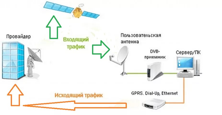 Свободный доступ провайдеров в дома. Схема асимметричного спутникового интернета. Спутниковый интернет схема работы. Спутниковый интернет схема подключения. Схема работы интернета.