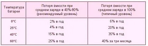 Температура телефона при зарядке