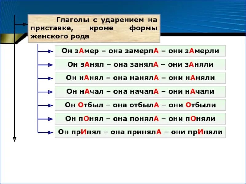 Водопровод портфель поняла она начала ударение. Ударение в глаголах. Ударение на приставку. Ударение в глаголах женского рода. Ударение на приставку по в глаголах.