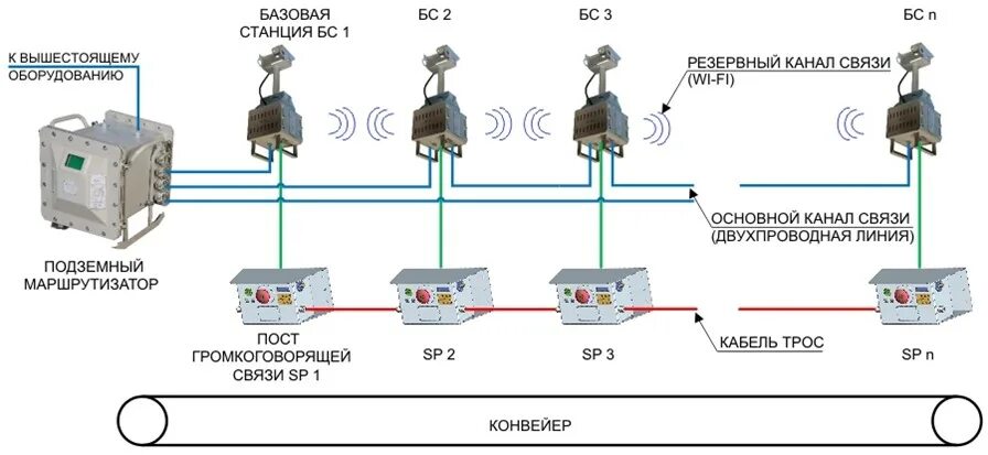 Подоляк резервный канал. Основной и резервный канал связи. Схема резервирования каналов связи. Схема подключения КТВ на конвейере. Переключение на резервный канал связи.