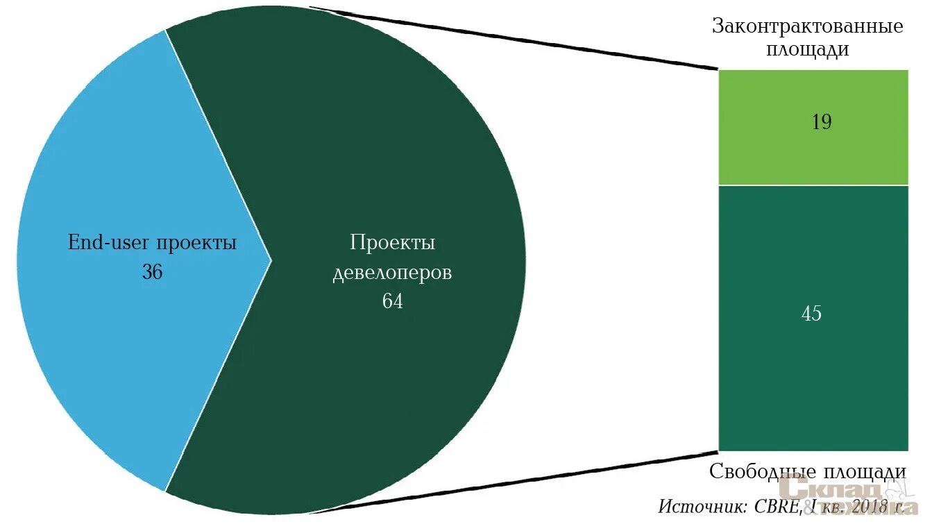 Потребительский рынок екатеринбурга. Анализ рынка складов 2020. Инфраструктура потребительского рынка муниципального образования. Рынок производственно складской недвижимости. Складская недвижимость аналитика.