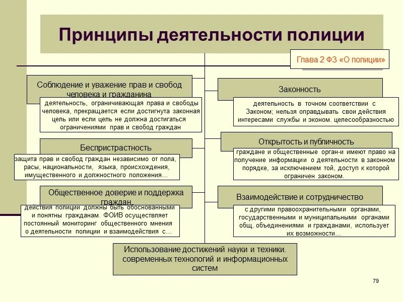 К принципам деятельности полиции относится