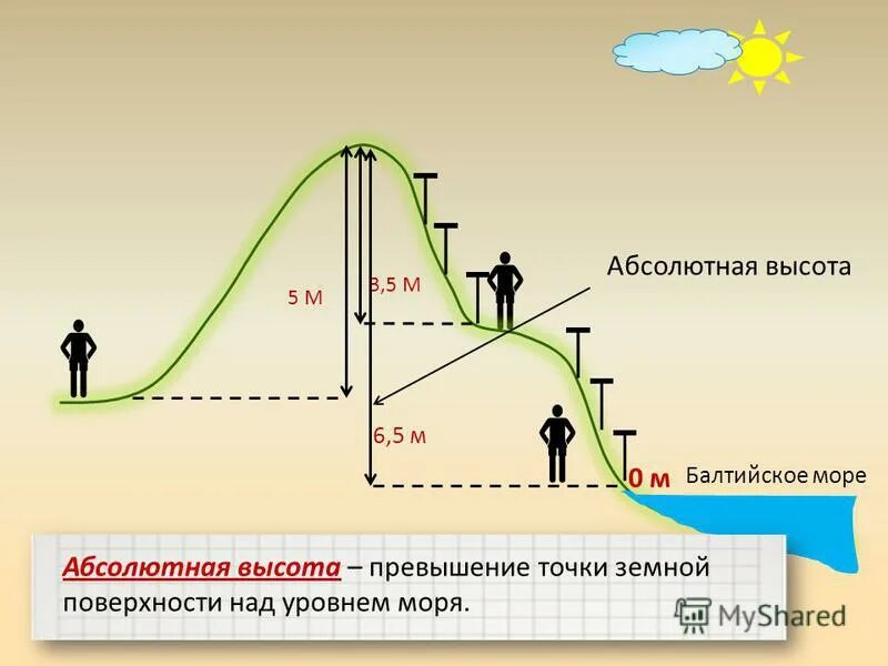 Абсолютная и Относительная высота. Абсолютная и Относительная высота отличаются. Относительная и абсолютная высота точки. Абсолютная и Относительная высота уровень моря. Разница уровня морей