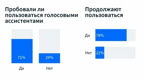 Рынок умных колонок находится в состоянии