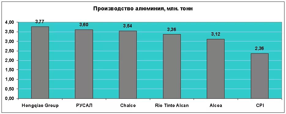 Крупным производителем алюминия является. Мировые производители алюминия. Крупнейший производитель алюминия. Крупнейшие производители алюминия. Производство алюминия страны производители.