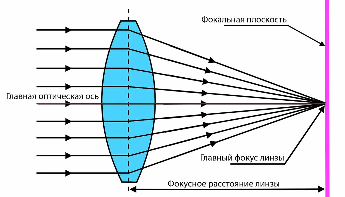 Как определяется Фокусное расстояние. Фокусное расстояние линзы. Линза Фокусное расстояние линзы. Фокусное расстояние линзі.