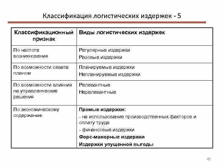 Издержки логистической системы. Классификация логистических издержек таблица. Классификация логистических затрат таблица. Виды логистических затрат. Логистические издержки классификация.