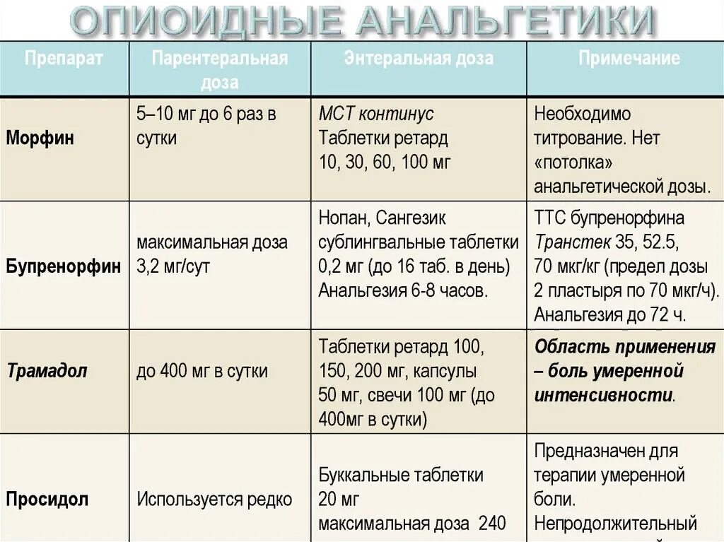 Список опиоидных препаратов. Опиоидные анальгетики в таблетках список. Опиоидные препараты для обезболивания. Анальгетики таблица. Сколько раз можно вызывать