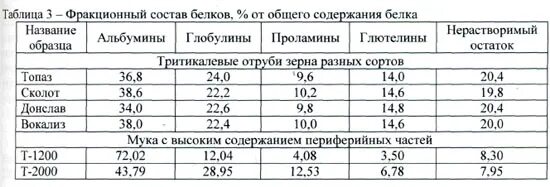 Пшеница состав белки. Фракционный и аминокислотный состав белков злаковых культур. Фракционный состав сырья. Состав муки. Фракционный состав зерна.