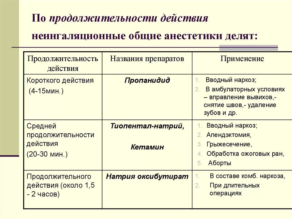 Эффект анестетика. Сравнительная характеристика средств для неингаляционного наркоза. Характеристика средств для неингаляционного наркоза. По продолжительности действия. Анестетики по длительности действия.