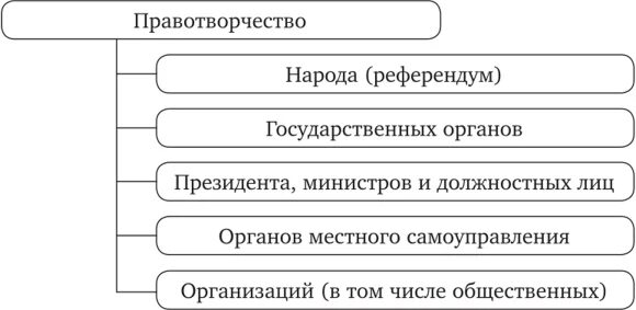 Субъекты правотворчества. Виды правотворчества в зависимости от. Правотворчество государственных органов. Формы правотворчества. При проведении референдума правотворчество осуществляется