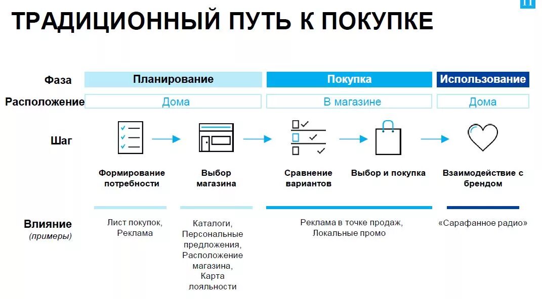 Путь клиента. Схема клиентского пути. путь пользователя к покупке. путь клиента к покупке. путь покупателя в интернет-маркетинге.