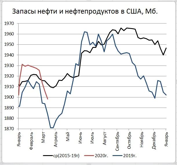 Запасы нефти СССР. Запасы нефти в США. Нефтяные резервы США. Добыча нефти в Румынии.