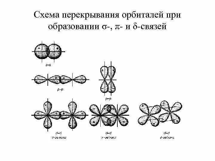 P s связь. Схема перекрывания атомных орбиталей. Схема перекрывания атомных орбиталей co2. Схема перекрывания атомных орбиталей метана. Co2 схема перекрывания орбиталей.