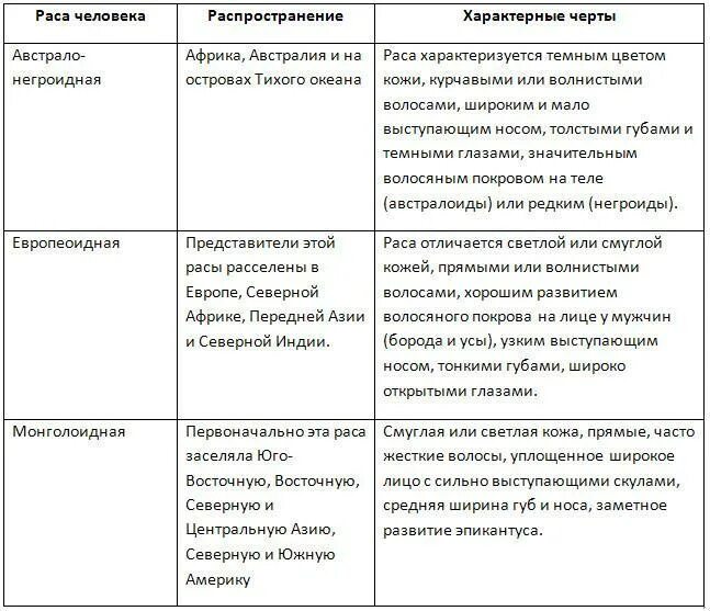 Сходства рас человека. Признаки рас человека таблица. Характеристика человеческих рас таблица. Расы человека таблица 8 класс биология. Таблица человеческие расы биология 8 класс.