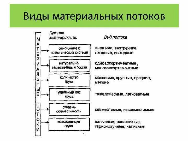 Материальные потоки и логистические операции. Виды материальных потоков. Виды материальных потоков в логистике. Материальный поток виды. Формы материального потока.