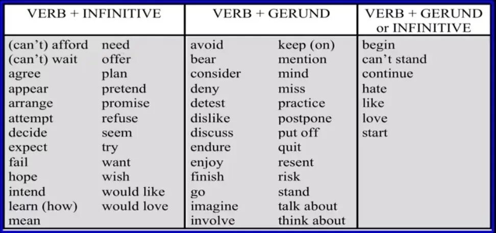 Пошли форма глагола. Глаголы с ing и to Infinitive. После think герундий или инфинитив. Infinitive и Gerund в английском языке. Герундий и инфинитив таблица глаголов.