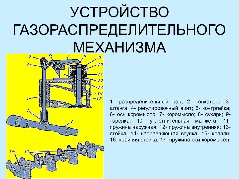 Назначение газораспределительного механизма. Устройство газораспределительного механизма двс. механизм газораспределения – назначение, устройство, принцип работы. назначение газораспределительного механизма двс. механизм газораспределения принцип работы.