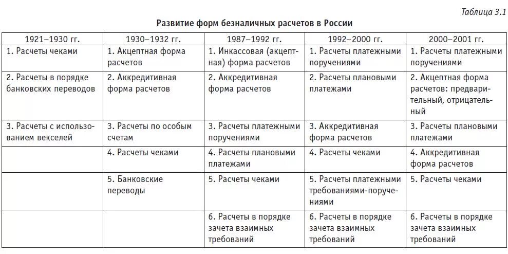 Использование форм безналичных расчетов. Сравнительная характеристика форм безналичных расчетов. сравнительное исследование безналичных форм расчетов. сравнение форм безналичных расчетов таблица. характеристика форм безналичных расчетов таблица.