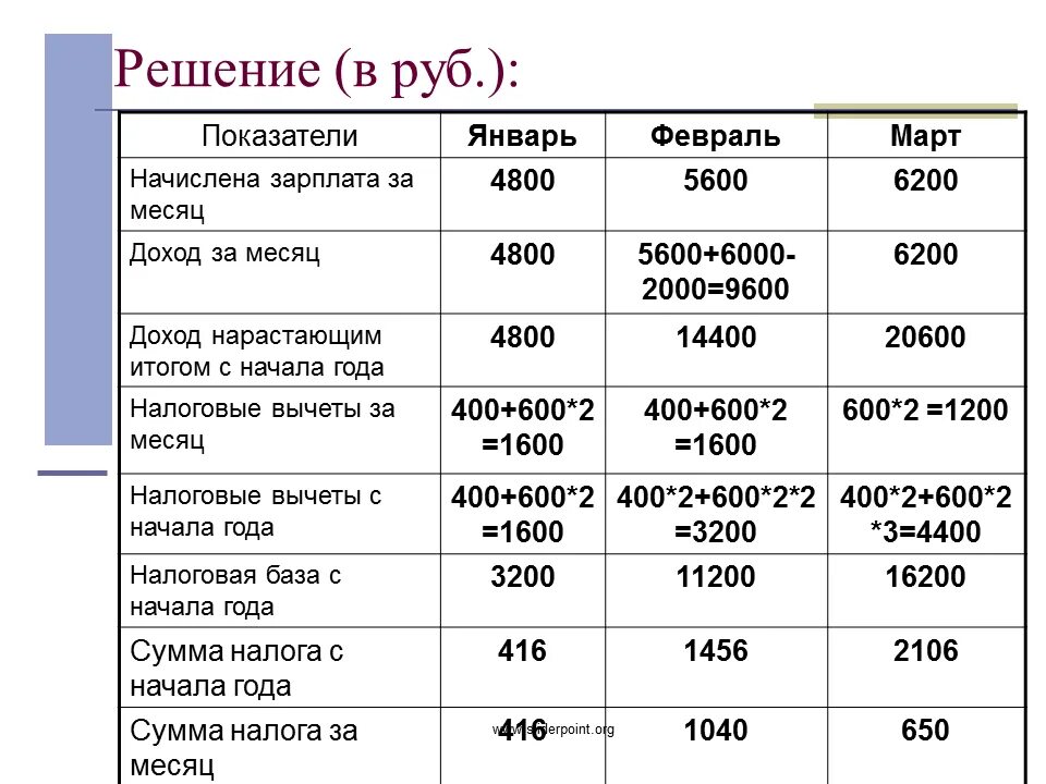 Полные налоги с зарплаты. Расчет депонированной заработной платы. Как рассчитать подоходный налог с заработной платы. Минимальный размер оплаты труда по годам таблица. Какие вычеты из зарплаты.