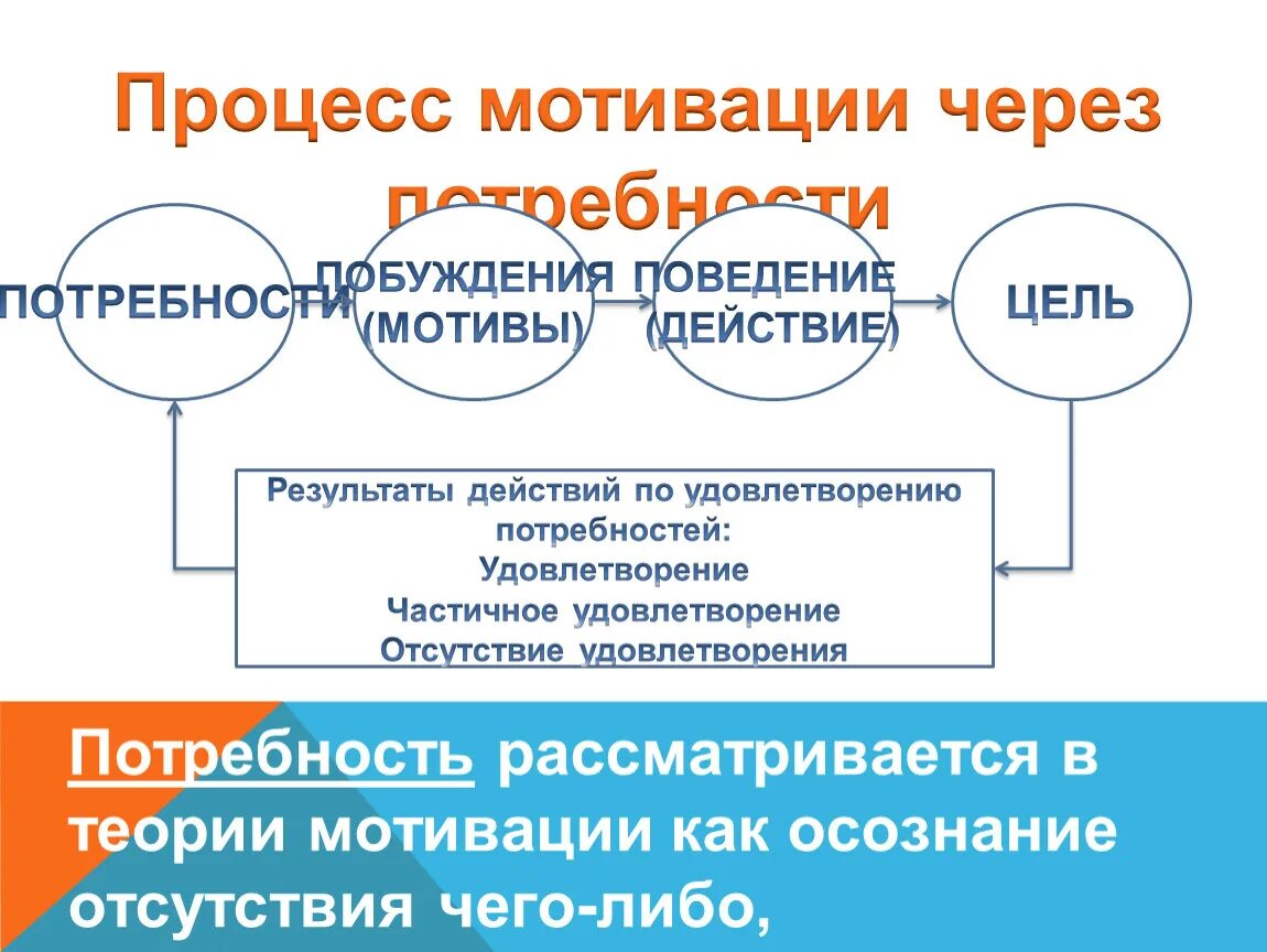 Методы и процесс мотивации. Процесс мотивации. Процесс мотивации включает:. Чем завершается процесс мотивации?. Сложность процесса мотивации состоит в.