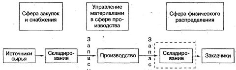 Уровень логистической системы