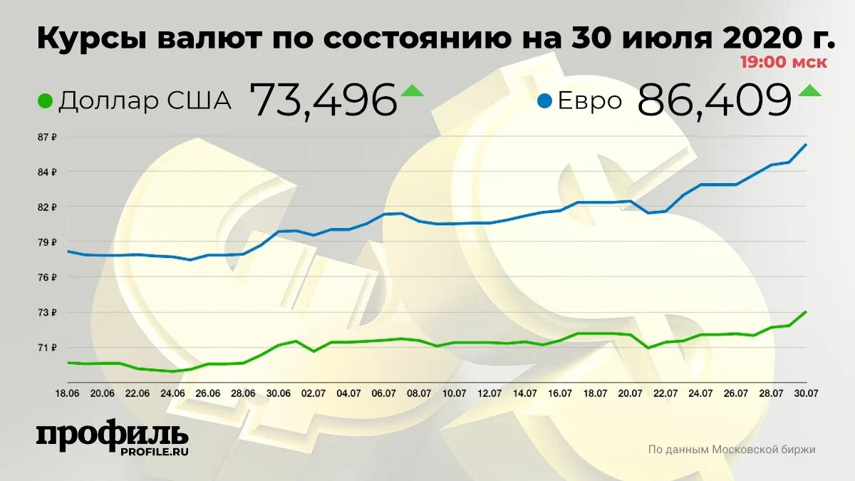 1 евро в рублях рф. Курс доллара. Курс доллара 2020. Курс доллара и евро. Динамика курса доллара 2020-2021.