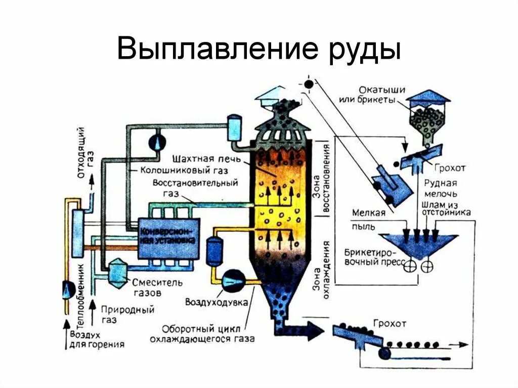 Обработка железной руды. Схема производства стали из металлизованных окатышей. Схема производства цинкового концентрата. Схема прямого восстановления железа в печи шахтного типа. Пирометаллургическая схема переработки медных руд.