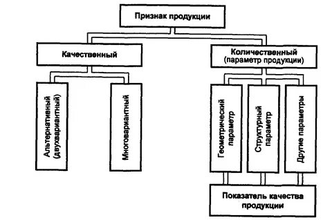 Качественные показатели продукции
