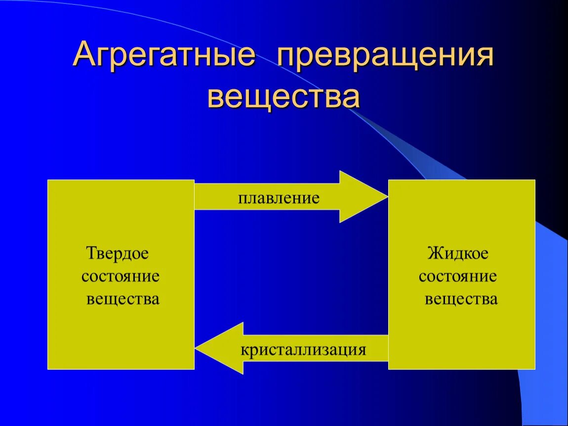 Агрегатные превращения вещества. Агрегатные превращения с точки зрения строения вещества. Агрегатные переходы вещества. Превращение агрегатных состояний вещества. Виды агрегатного вещества