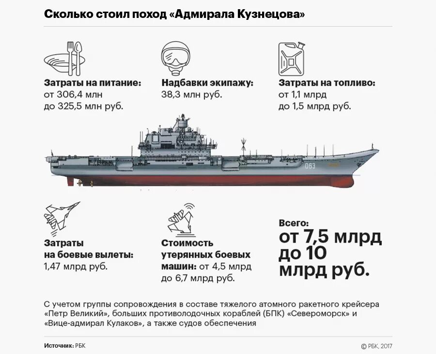 Сколько суден в россии. Корабль Адмирал Кузнецов ТТХ. Адмирал Кузнецов авианосец экипаж численность. Адмирал Кузнецов 2008-2009. ТТХ Адмирал Кузнецов авианосец.