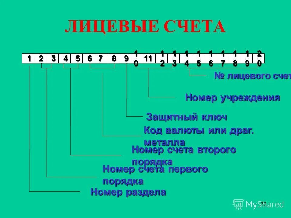 Номер п п счетам