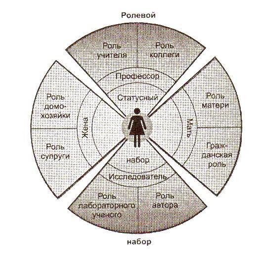 Статусный набор и ролевой набор. Статусно-ролевой набор личности. Ролевой набор схема. Что такое социальная роль и ролевой набор. Ролевой комплекс