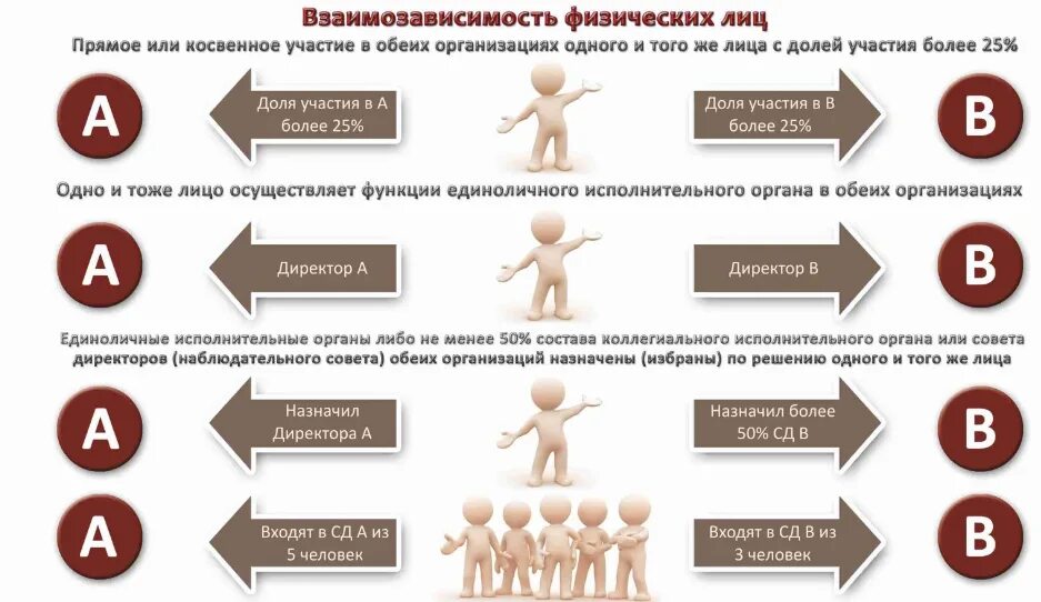 Взаимозависимыми в целях налогообложения лицами являются. Взаимозависимые лица. взаимозависимые лица в налоговых правоотношениях. взаимозависимость юридических лиц в сфере налогообложения. критерии взаимозависимых лиц.