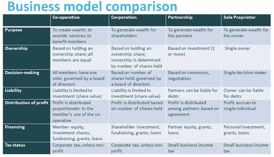 Model comparison. Types of business models. partnerships (товарищества). revised model business corporation act (rmbca). limited liability partnership.