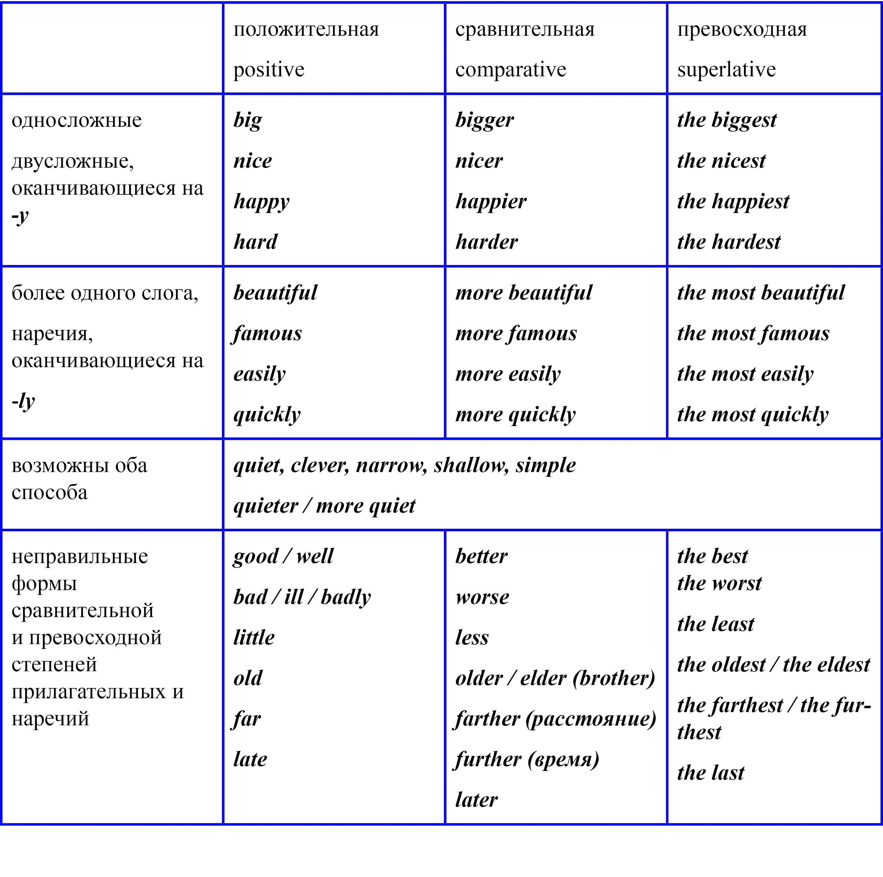 Сравнительные прилагательные в английском языке. Степени сравнения прилагательных и наречий в английском. Сравнительная степень наречий в английском. Степени сравнения наречий в английском языке таблица. Good 3 степени сравнения прилагательных