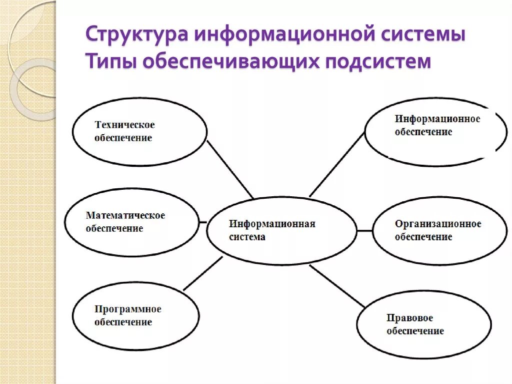 Информационная структура включает. Состав информационной системы схема. Структурная модель информационной системы. Стркуктураинформационной системы. Опишите структуру информационной системы.