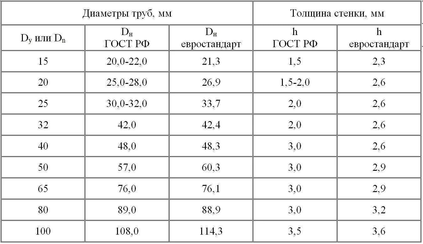 Как определить какая труба. Водопроводные трубы металлические диаметры. таблица диаметров труб и толщины стенок. наружный диаметр стальных водопроводных труб. труба ду20 наружный диаметр.