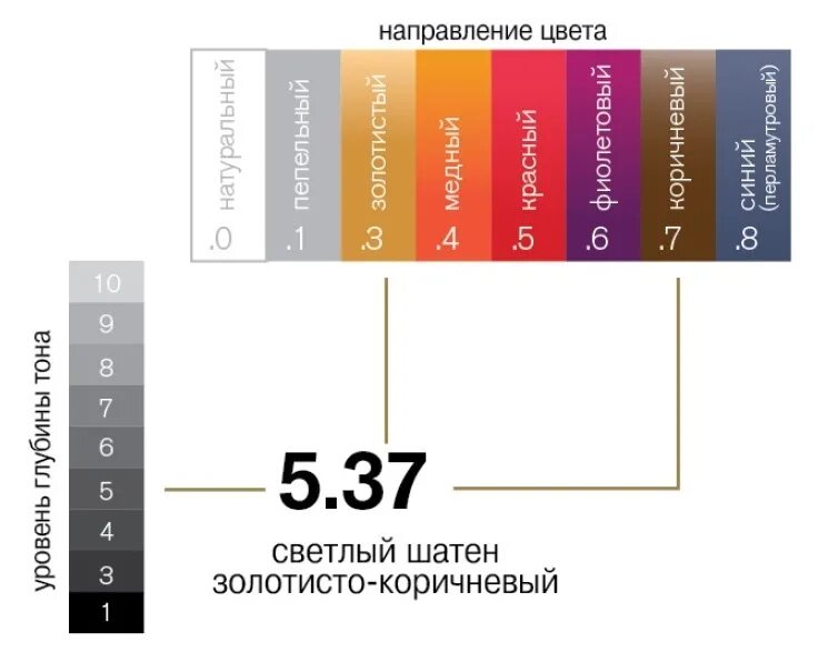 Номера красок для волос расшифровка. Маркировка краски для волос. Цифры на краскедл волос. Нумерация красителей для волос в цифрах.