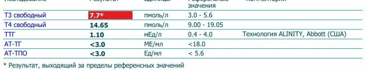 Пг мл это. Т3 Свободный пмоль. Норма эстрадиола у женщин в пмоль/л. Т4 норма пмоль/л. Т3 Свободный 4.0 пмоль/л.