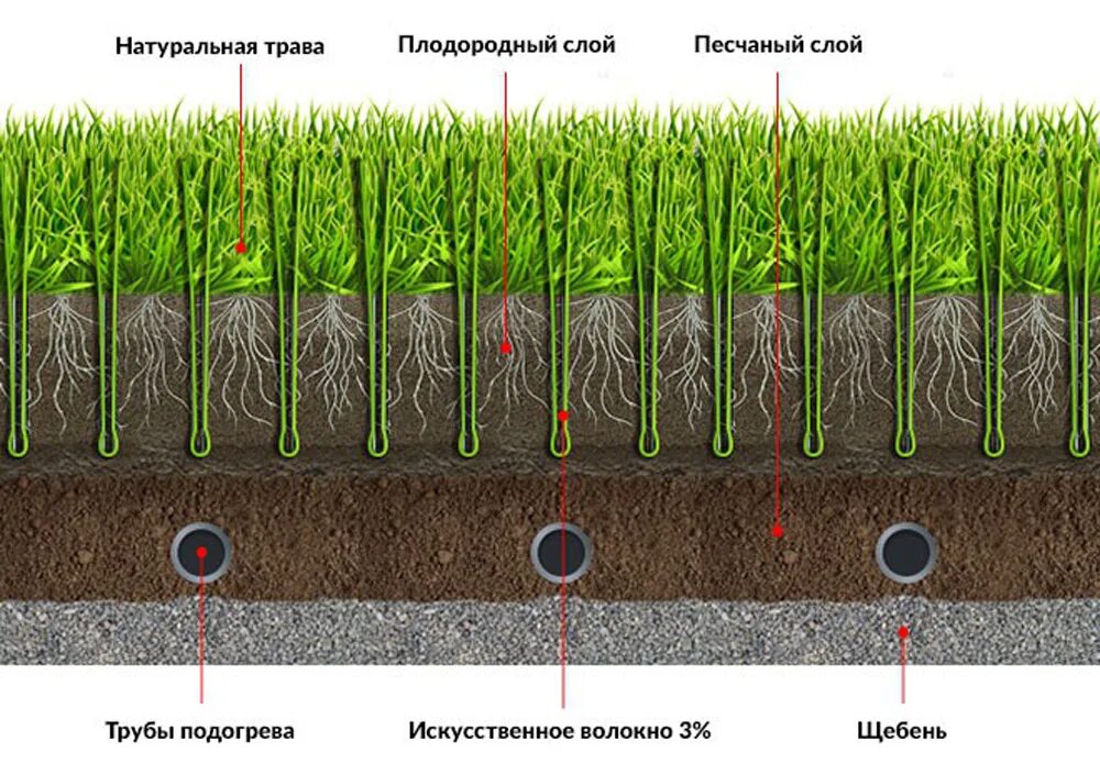 Устройство футбольного поля. Основа для искусственного газона. натуральный газон для футбольного поля. конструкция искусственного газона. искусственный газон футбольного поля технология.
