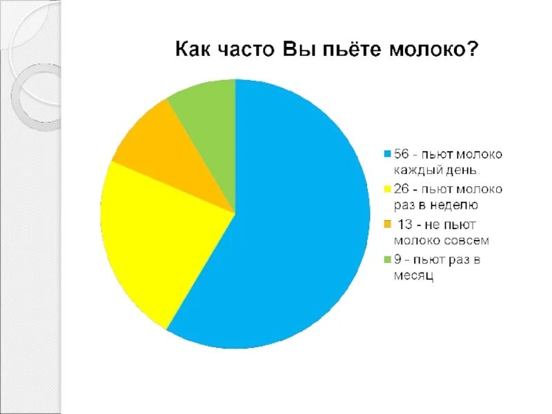 Статистика как часто люди едят чипсы. Как часто вы хотите. Сколько процентов людей пьет молоко. Опрос как часто вы пользуетесь интернетом. Диаграмма пользования социальных сетей.