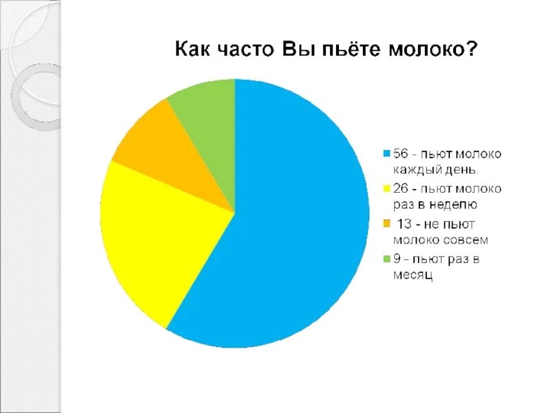 Сколько людей пьют молоко. График молоко. Как часто вы пьете. Сколько процентов людей пьет молоко. Какие страны не употребляют молоко.